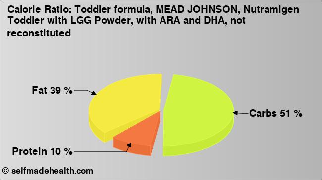 Calorie ratio: Toddler formula, MEAD JOHNSON, Nutramigen Toddler with LGG Powder, with ARA and DHA, not reconstituted (chart, nutrition data)