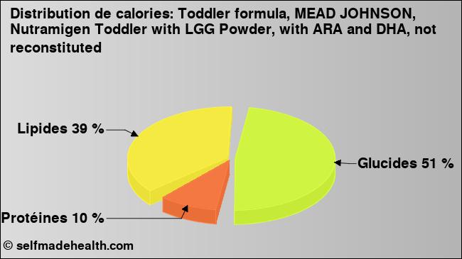Calories: Toddler formula, MEAD JOHNSON, Nutramigen Toddler with LGG Powder, with ARA and DHA, not reconstituted (diagramme, valeurs nutritives)