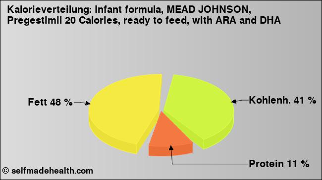 Kalorienverteilung: Infant formula, MEAD JOHNSON, Pregestimil 20 Calories, ready to feed, with ARA and DHA (Grafik, Nährwerte)