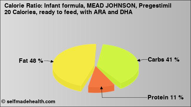 Calorie ratio: Infant formula, MEAD JOHNSON, Pregestimil 20 Calories, ready to feed, with ARA and DHA (chart, nutrition data)