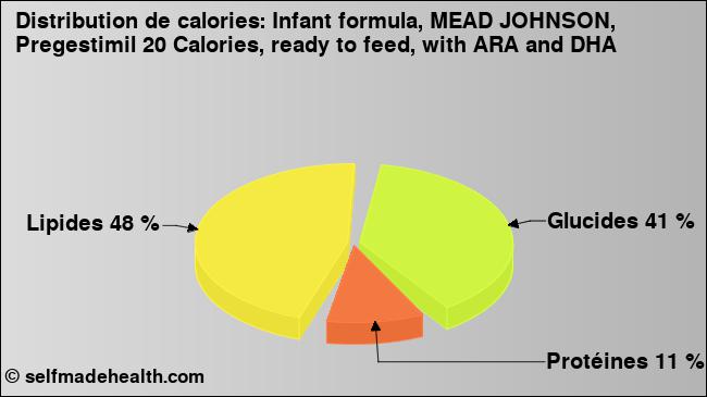 Calories: Infant formula, MEAD JOHNSON, Pregestimil 20 Calories, ready to feed, with ARA and DHA (diagramme, valeurs nutritives)