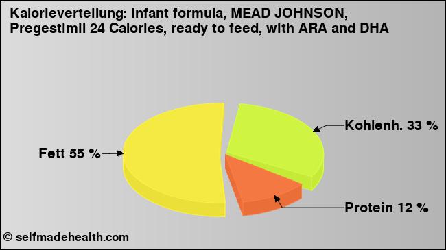 Kalorienverteilung: Infant formula, MEAD JOHNSON, Pregestimil 24 Calories, ready to feed, with ARA and DHA (Grafik, Nährwerte)
