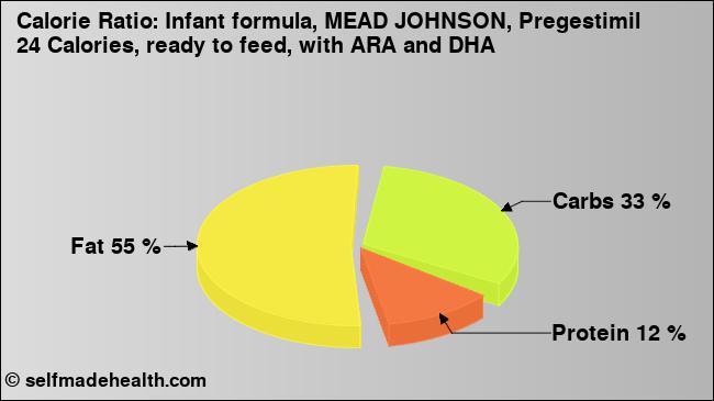 Calorie ratio: Infant formula, MEAD JOHNSON, Pregestimil 24 Calories, ready to feed, with ARA and DHA (chart, nutrition data)