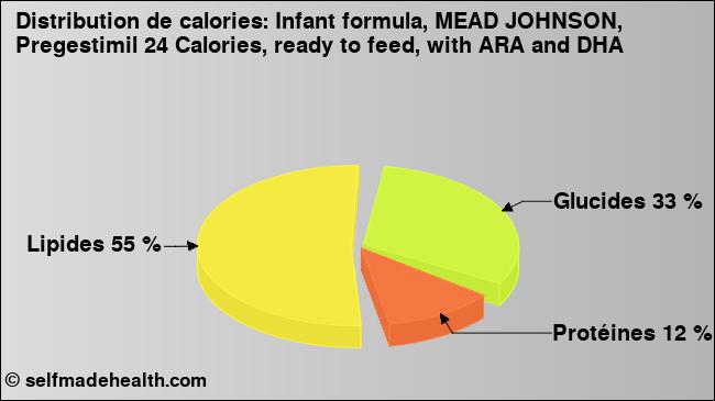 Calories: Infant formula, MEAD JOHNSON, Pregestimil 24 Calories, ready to feed, with ARA and DHA (diagramme, valeurs nutritives)