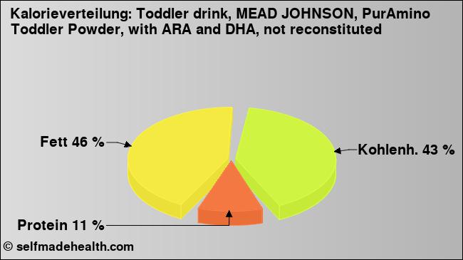 Kalorienverteilung: Toddler drink, MEAD JOHNSON, PurAmino Toddler Powder, with ARA and DHA, not reconstituted (Grafik, Nährwerte)
