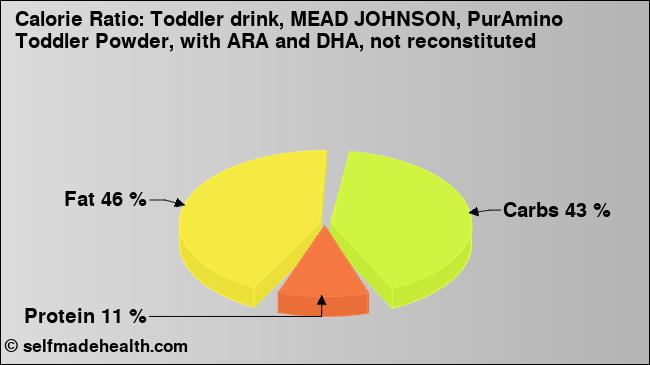 Calorie ratio: Toddler drink, MEAD JOHNSON, PurAmino Toddler Powder, with ARA and DHA, not reconstituted (chart, nutrition data)