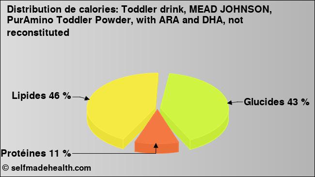 Calories: Toddler drink, MEAD JOHNSON, PurAmino Toddler Powder, with ARA and DHA, not reconstituted (diagramme, valeurs nutritives)