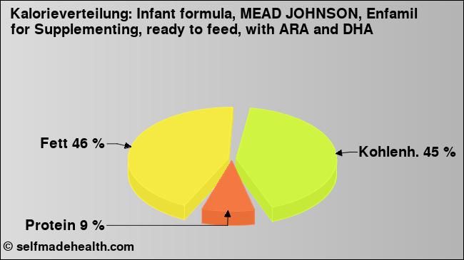 Kalorienverteilung: Infant formula, MEAD JOHNSON, Enfamil for Supplementing, ready to feed, with ARA and DHA (Grafik, Nährwerte)