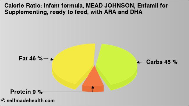 Calorie ratio: Infant formula, MEAD JOHNSON, Enfamil for Supplementing, ready to feed, with ARA and DHA (chart, nutrition data)