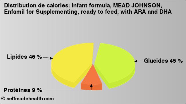 Calories: Infant formula, MEAD JOHNSON, Enfamil for Supplementing, ready to feed, with ARA and DHA (diagramme, valeurs nutritives)