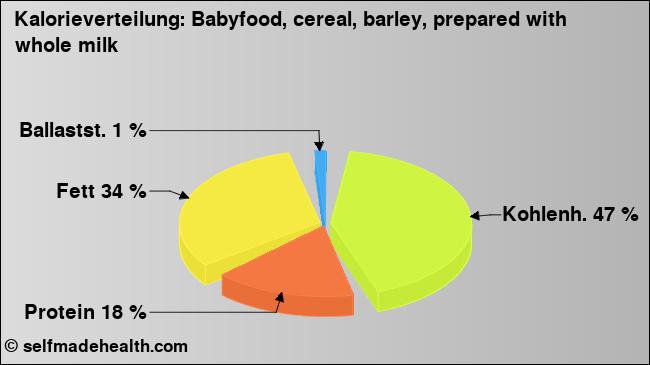 Kalorienverteilung: Babyfood, cereal, barley, prepared with whole milk (Grafik, Nährwerte)