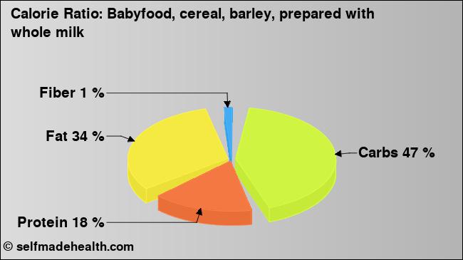 Calorie ratio: Babyfood, cereal, barley, prepared with whole milk (chart, nutrition data)