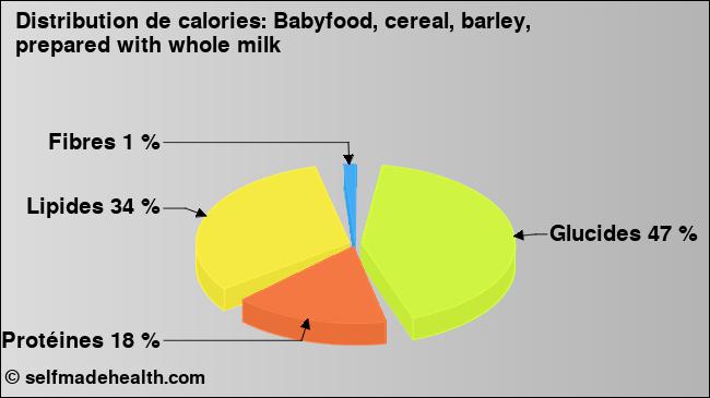 Calories: Babyfood, cereal, barley, prepared with whole milk (diagramme, valeurs nutritives)