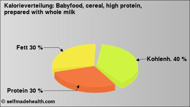 Kalorienverteilung: Babyfood, cereal, high protein, prepared with whole milk (Grafik, Nährwerte)