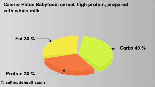 Calorie ratio: Babyfood, cereal, high protein, prepared with whole milk (chart, nutrition data)