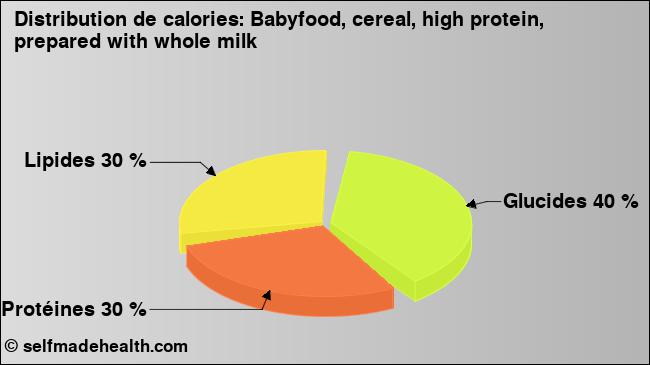 Calories: Babyfood, cereal, high protein, prepared with whole milk (diagramme, valeurs nutritives)