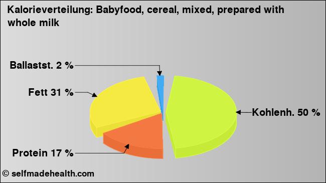 Kalorienverteilung: Babyfood, cereal, mixed, prepared with whole milk (Grafik, Nährwerte)