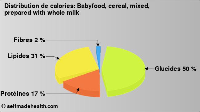 Calories: Babyfood, cereal, mixed, prepared with whole milk (diagramme, valeurs nutritives)