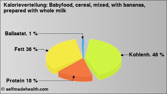 Kalorienverteilung: Babyfood, cereal, mixed, with bananas, prepared with whole milk (Grafik, Nährwerte)