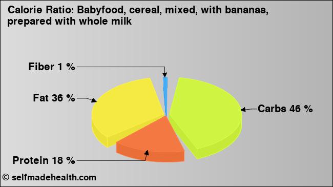 Calorie ratio: Babyfood, cereal, mixed, with bananas, prepared with whole milk (chart, nutrition data)