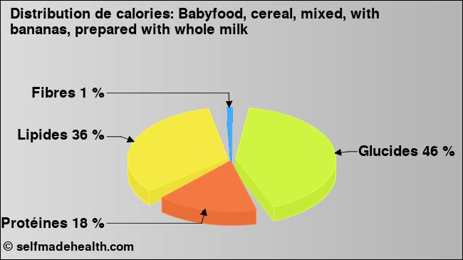 Calories: Babyfood, cereal, mixed, with bananas, prepared with whole milk (diagramme, valeurs nutritives)
