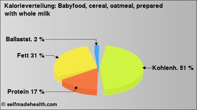 Kalorienverteilung: Babyfood, cereal, oatmeal, prepared with whole milk (Grafik, Nährwerte)