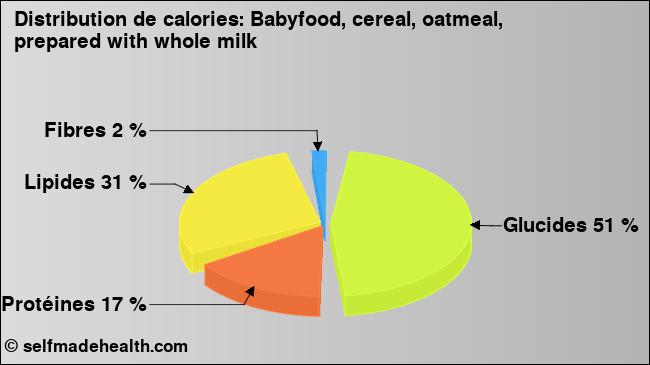 Calories: Babyfood, cereal, oatmeal, prepared with whole milk (diagramme, valeurs nutritives)