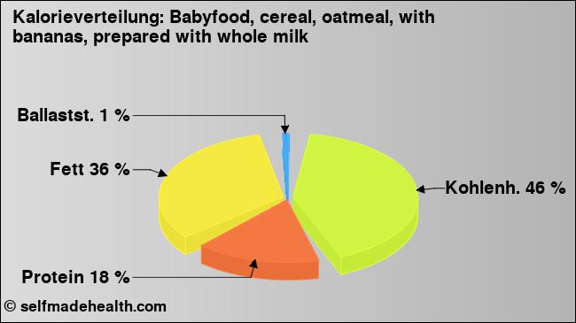 Kalorienverteilung: Babyfood, cereal, oatmeal, with bananas, prepared with whole milk (Grafik, Nährwerte)