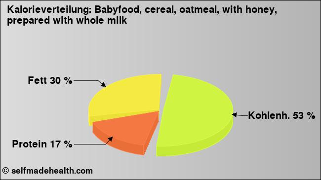 Kalorienverteilung: Babyfood, cereal, oatmeal, with honey, prepared with whole milk (Grafik, Nährwerte)