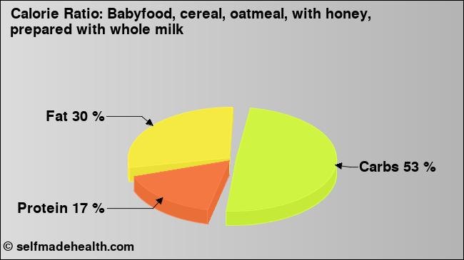 Calorie ratio: Babyfood, cereal, oatmeal, with honey, prepared with whole milk (chart, nutrition data)