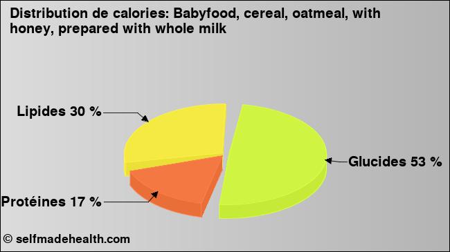 Calories: Babyfood, cereal, oatmeal, with honey, prepared with whole milk (diagramme, valeurs nutritives)