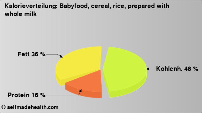 Kalorienverteilung: Babyfood, cereal, rice, prepared with whole milk (Grafik, Nährwerte)