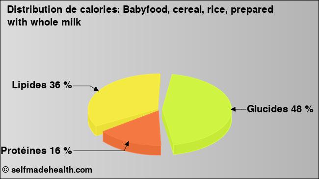 Calories: Babyfood, cereal, rice, prepared with whole milk (diagramme, valeurs nutritives)