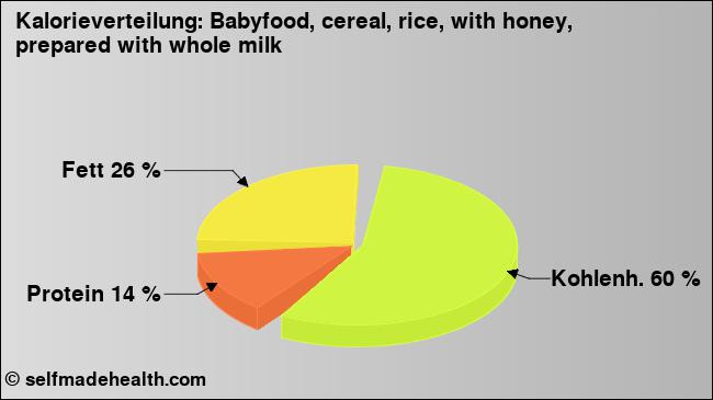 Kalorienverteilung: Babyfood, cereal, rice, with honey, prepared with whole milk (Grafik, Nährwerte)