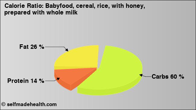 Calorie ratio: Babyfood, cereal, rice, with honey, prepared with whole milk (chart, nutrition data)
