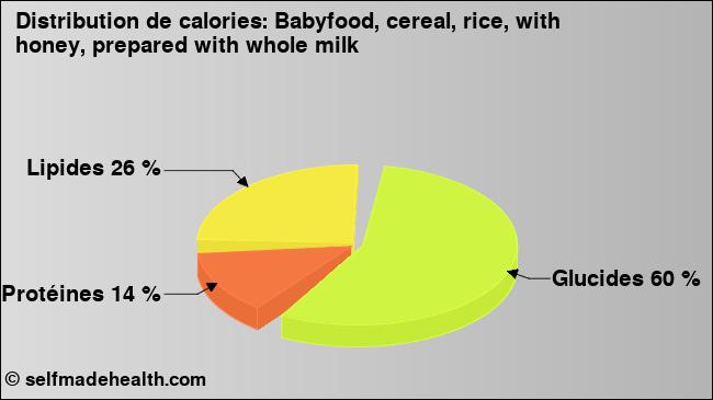 Calories: Babyfood, cereal, rice, with honey, prepared with whole milk (diagramme, valeurs nutritives)