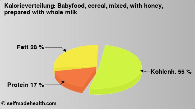 Kalorienverteilung: Babyfood, cereal, mixed, with honey, prepared with whole milk (Grafik, Nährwerte)