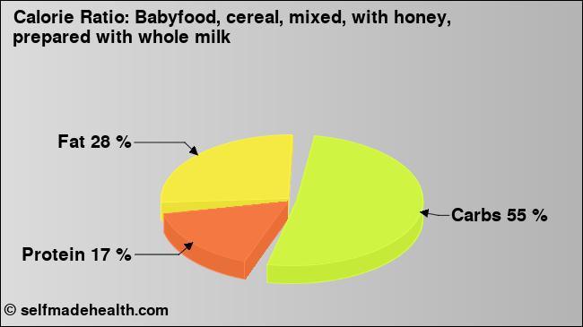 Calorie ratio: Babyfood, cereal, mixed, with honey, prepared with whole milk (chart, nutrition data)