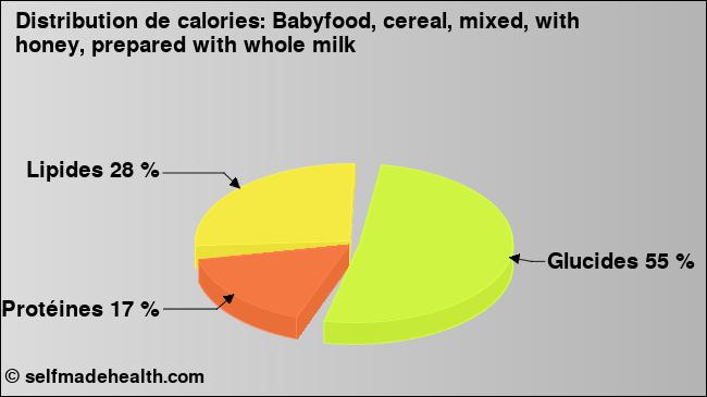 Calories: Babyfood, cereal, mixed, with honey, prepared with whole milk (diagramme, valeurs nutritives)