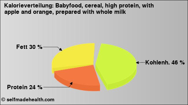 Kalorienverteilung: Babyfood, cereal, high protein, with apple and orange, prepared with whole milk (Grafik, Nährwerte)