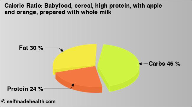 Calorie ratio: Babyfood, cereal, high protein, with apple and orange, prepared with whole milk (chart, nutrition data)