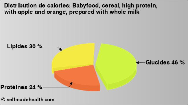 Calories: Babyfood, cereal, high protein, with apple and orange, prepared with whole milk (diagramme, valeurs nutritives)