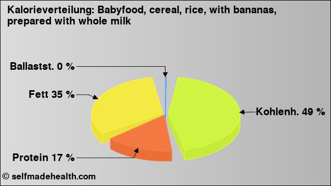 Kalorienverteilung: Babyfood, cereal, rice, with bananas, prepared with whole milk (Grafik, Nährwerte)