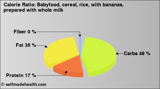 Calorie ratio: Babyfood, cereal, rice, with bananas, prepared with whole milk (chart, nutrition data)