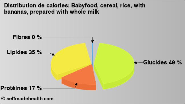 Calories: Babyfood, cereal, rice, with bananas, prepared with whole milk (diagramme, valeurs nutritives)
