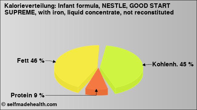 Kalorienverteilung: Infant formula, NESTLE, GOOD START SUPREME, with iron, liquid concentrate, not reconstituted (Grafik, Nährwerte)