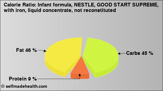 Calorie ratio: Infant formula, NESTLE, GOOD START SUPREME, with iron, liquid concentrate, not reconstituted (chart, nutrition data)