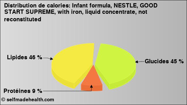 Calories: Infant formula, NESTLE, GOOD START SUPREME, with iron, liquid concentrate, not reconstituted (diagramme, valeurs nutritives)