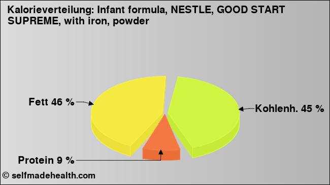Kalorienverteilung: Infant formula, NESTLE, GOOD START SUPREME, with iron, powder (Grafik, Nährwerte)