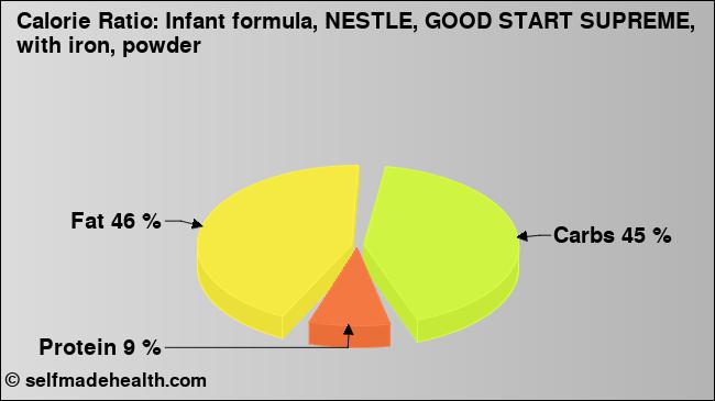 Calorie ratio: Infant formula, NESTLE, GOOD START SUPREME, with iron, powder (chart, nutrition data)